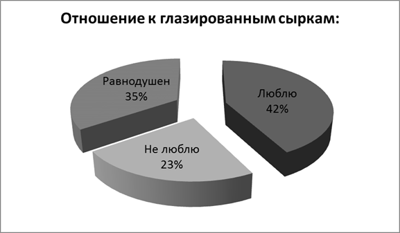 Имеет ли для Вас значение дизайн сырка (форма, цвет упаковки)? - student2.ru