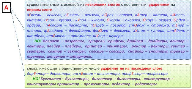 Именительный падеж множественного числа (окончания –а или –ы) - student2.ru