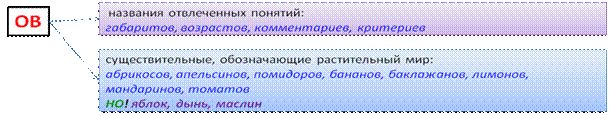 Именительный падеж множественного числа (окончания –а или –ы) - student2.ru