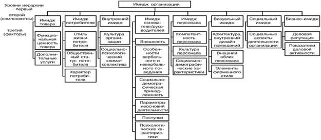 Имидж предприятия. Понятие, виды и составляющие элементы - student2.ru