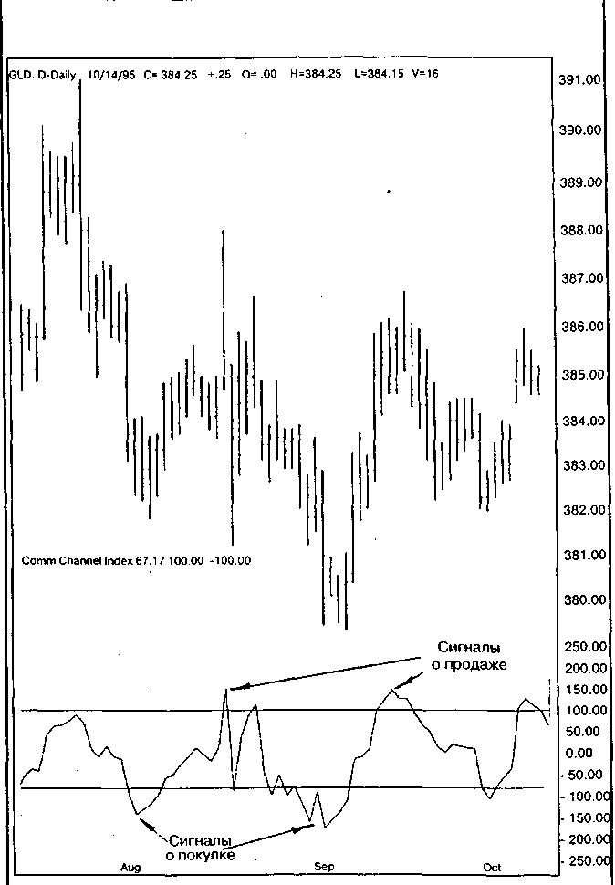 Индекс Относительной Силы (Relative Strength Index) - student2.ru