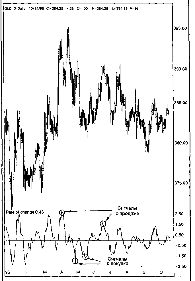 Индекс Относительной Силы (Relative Strength Index) - student2.ru