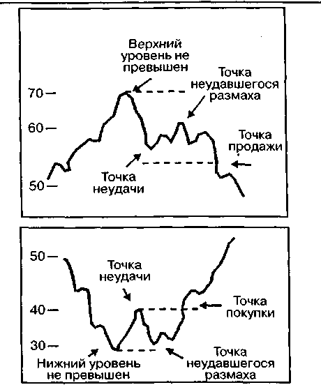 Индекс Относительной Силы (Relative Strength Index) - student2.ru