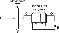 Индуктивные акустоэлектрические преобразователи - student2.ru