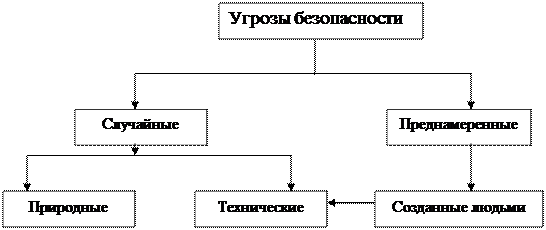 Информационная безопасность экономических систем - student2.ru