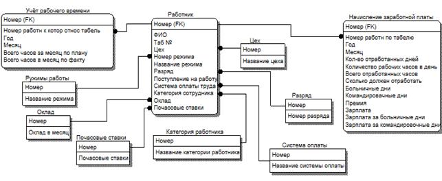 Информационная модель и ее описание - student2.ru