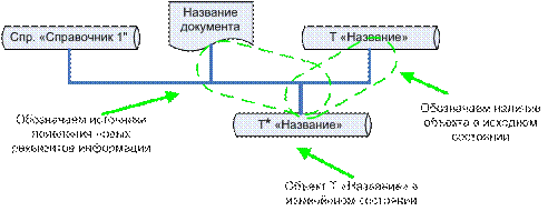 Информационная модель и её описание - student2.ru