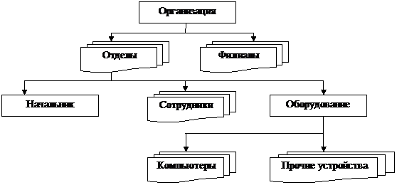 Информационная модель и её описание. Модель данных — это совокупность структур данных и операций их обработки - student2.ru