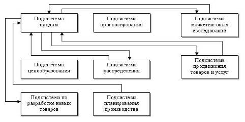 Информационная система маркетинга - student2.ru