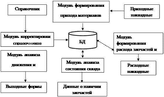 Информационная система на комбинате «Иртыш» Росрезерва - student2.ru