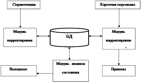 Информационная система на комбинате «Иртыш» Росрезерва - student2.ru