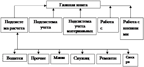 Информационная система на комбинате «Иртыш» Росрезерва - student2.ru