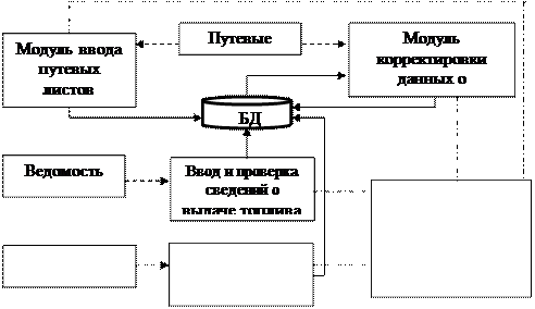 Информационная система на комбинате «Иртыш» Росрезерва - student2.ru