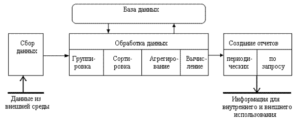 Информационная технология обработки данных - student2.ru