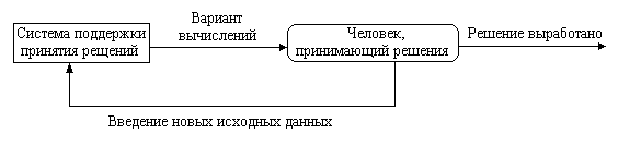 Информационная технология поддержки и принятия решений - student2.ru