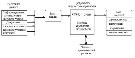 Информационная технология поддержки и принятия решений - student2.ru