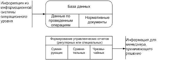 Информационная технология управления - student2.ru