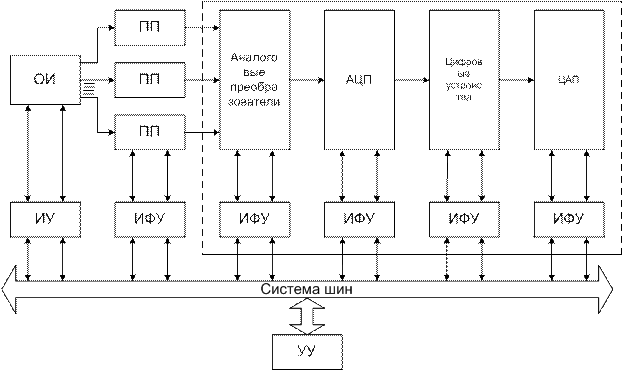 Информационно-измерительные системы - student2.ru