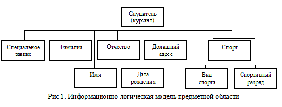 Информационно-логическая модель предметной области - student2.ru