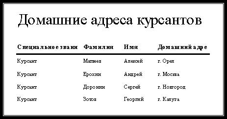 Информационно-логическая модель предметной области - student2.ru