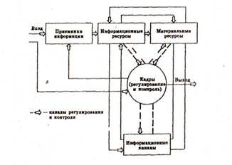Информационно – управляющие системы - student2.ru