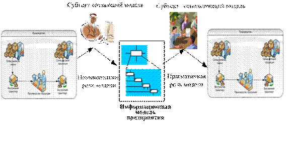 Информационное моделирование экономических процессов с помощью стандарта IDEF - student2.ru