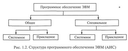 Информационные и расчетные задачи в составе программного обеспечения - student2.ru