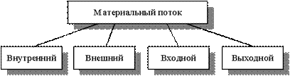 Информационные потоки в логистике - student2.ru
