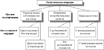 Информационные потоки в логистике - student2.ru