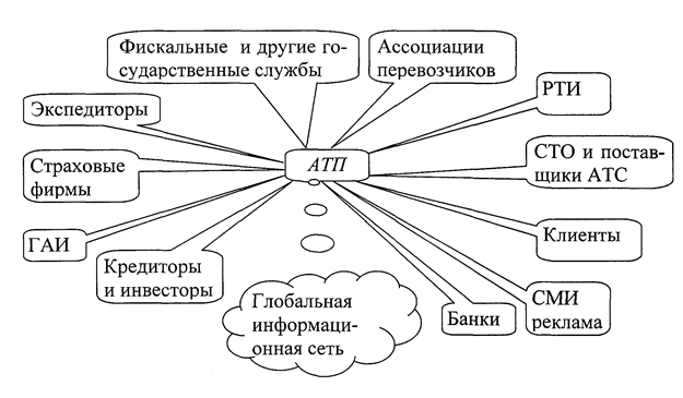 информационные потоки в транспортно-логистических системах доставки товаров - student2.ru