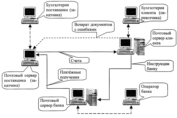 информационные потоки в транспортно-логистических системах доставки товаров - student2.ru