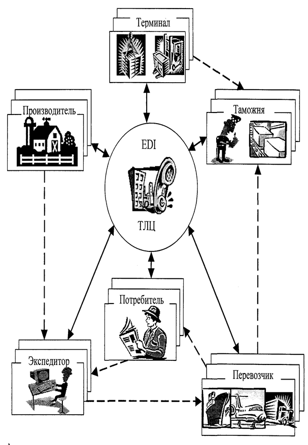 информационные потоки в транспортно-логистических системах доставки товаров - student2.ru