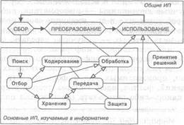 Информационные процессы и их взаимосвязь. - student2.ru