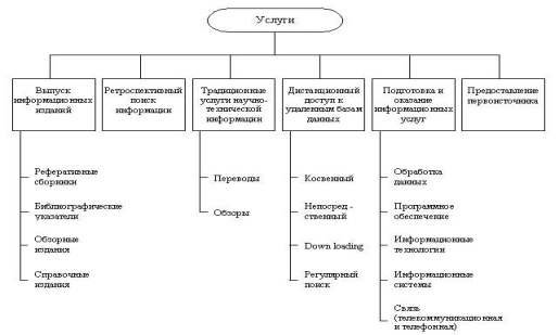 Информационные продукты и услуги - student2.ru