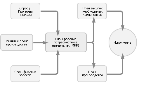 Информационные системы класса MRP - student2.ru