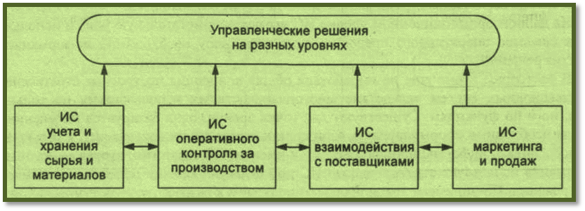 Информационные системы в фирме - student2.ru