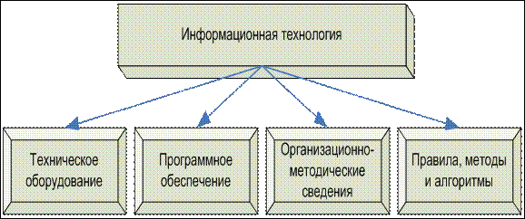 Информационные технологии - student2.ru