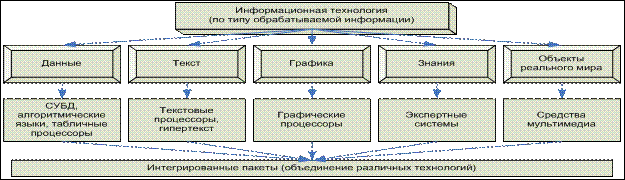 Информационные технологии - student2.ru