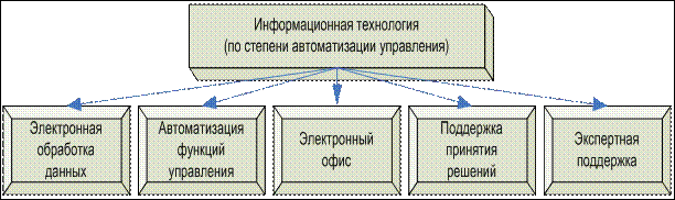 Информационные технологии - student2.ru