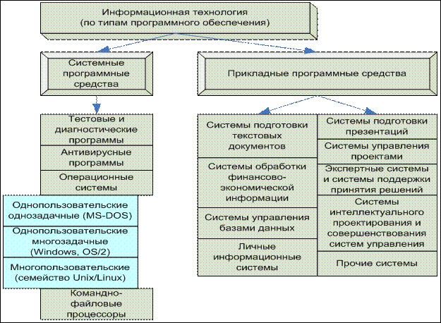 Информационные технологии - student2.ru