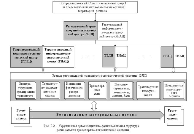 Информационные технологии и системы в транспортной логистике 1 страница - student2.ru