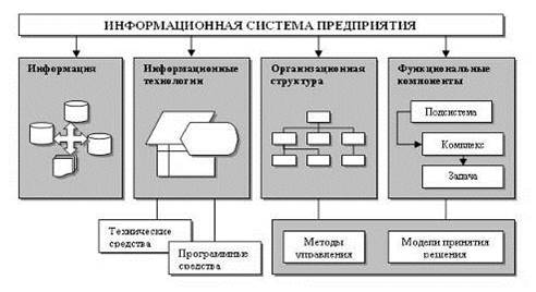 Информационные технологии: понятие, история развития, классификация и структура - student2.ru