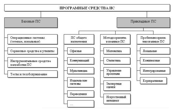 Информационные технологии: понятие, история развития, классификация и структура - student2.ru