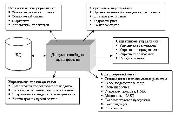 Информационные технологии: понятие, история развития, классификация и структура - student2.ru