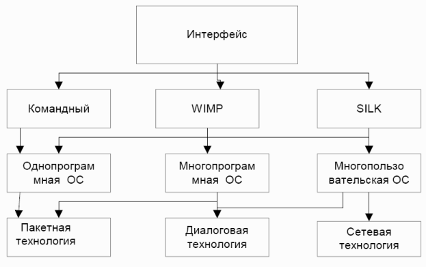 Информационные технологии в системах организационного управления - student2.ru