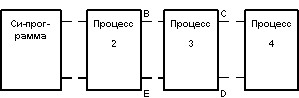 Ingres как UNIX-ориентированная СУБД. Динамическая структура системы: набор процессов - student2.ru