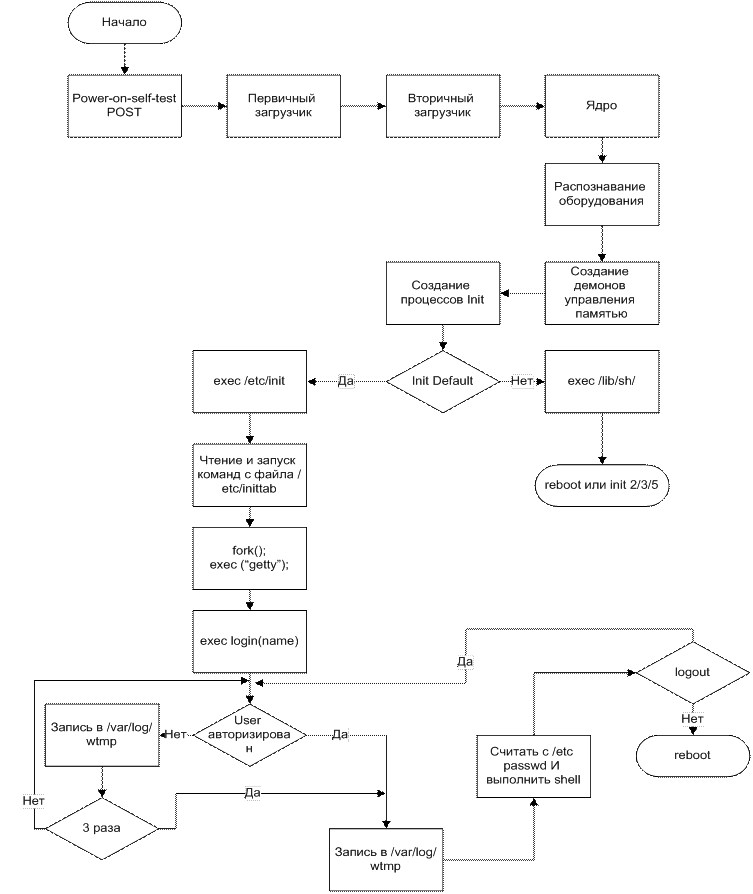 Инициализация ядра операционной системы - student2.ru