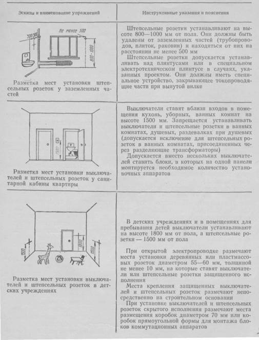 Инструкционная карта - Разметка трасс электропроводок - student2.ru