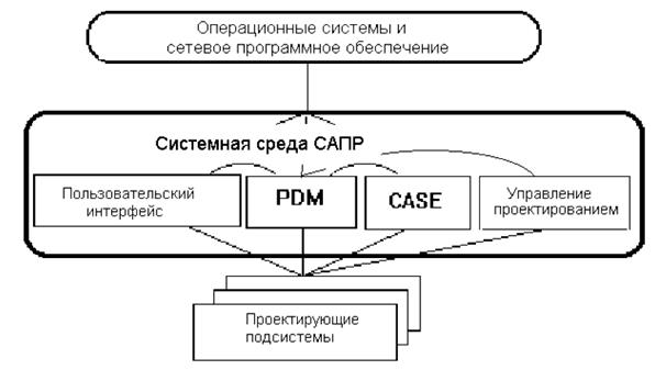 Интегрированные системы проектирования (ИСП) - student2.ru