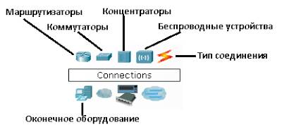 Интерфейс Cisco Packet Tracer - student2.ru